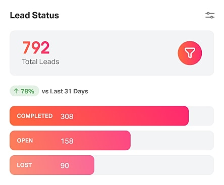 Lead status dashboard displaying total leads statistics.